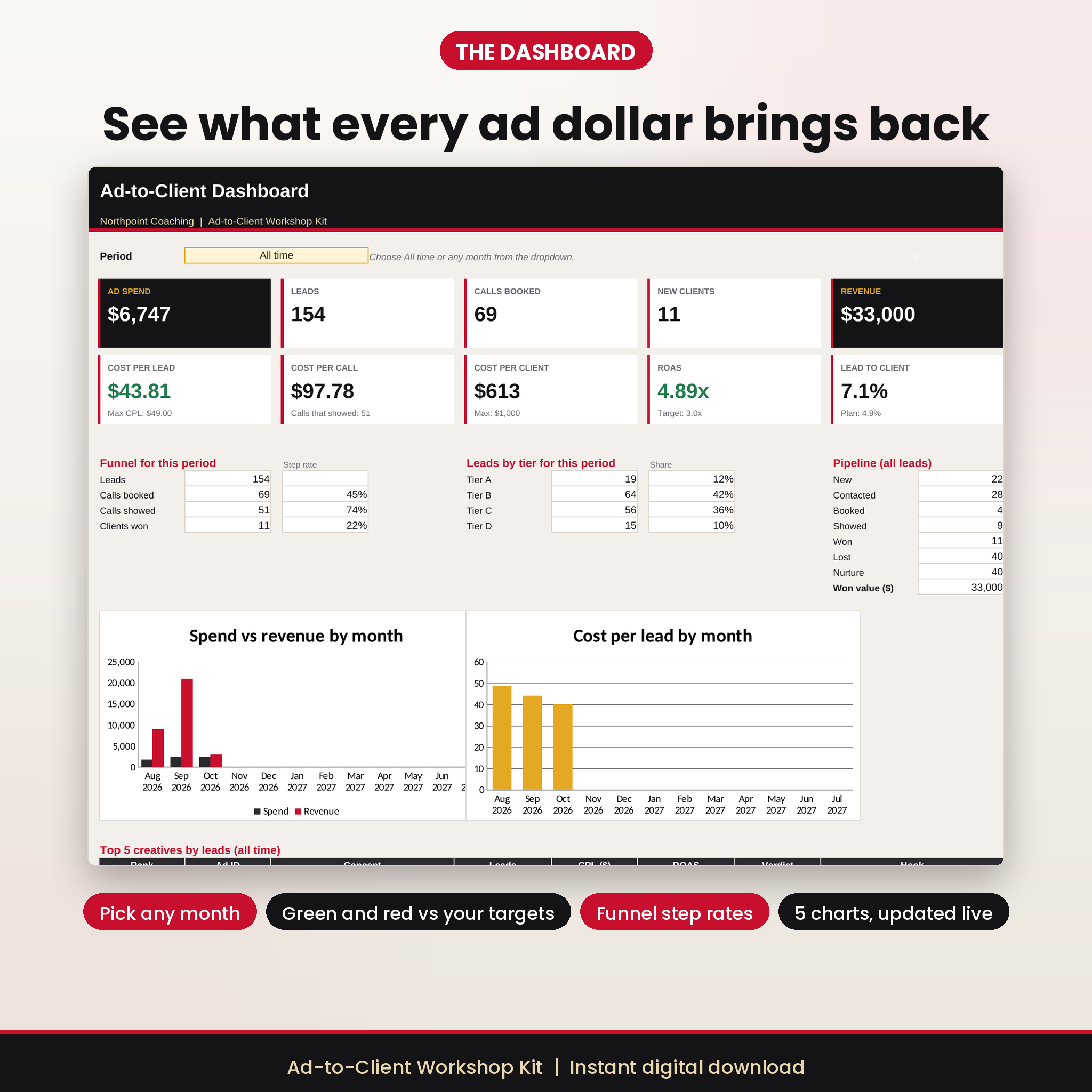 Excel ads dashboard with KPI cards, funnel and charts