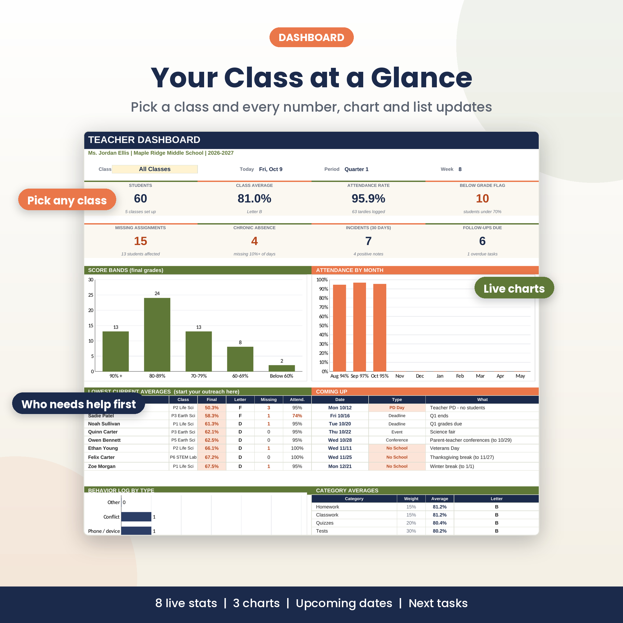 Teacher dashboard with class picker, live stats and charts