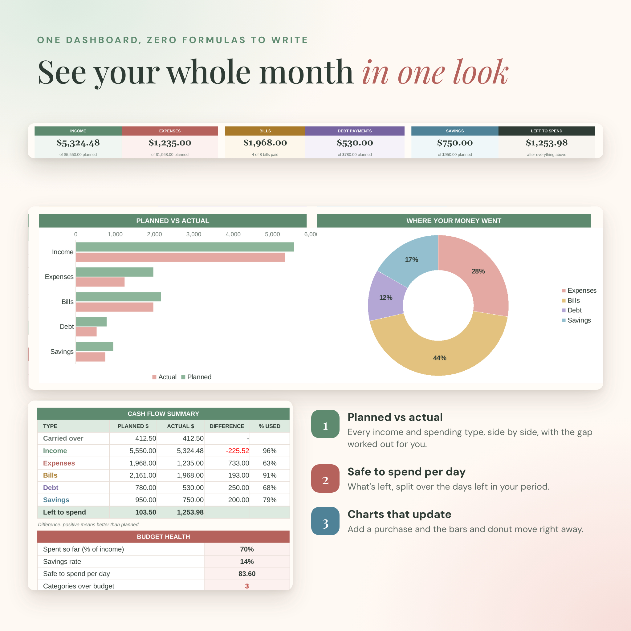 Budget dashboard with planned vs actual chart and cash flow summary