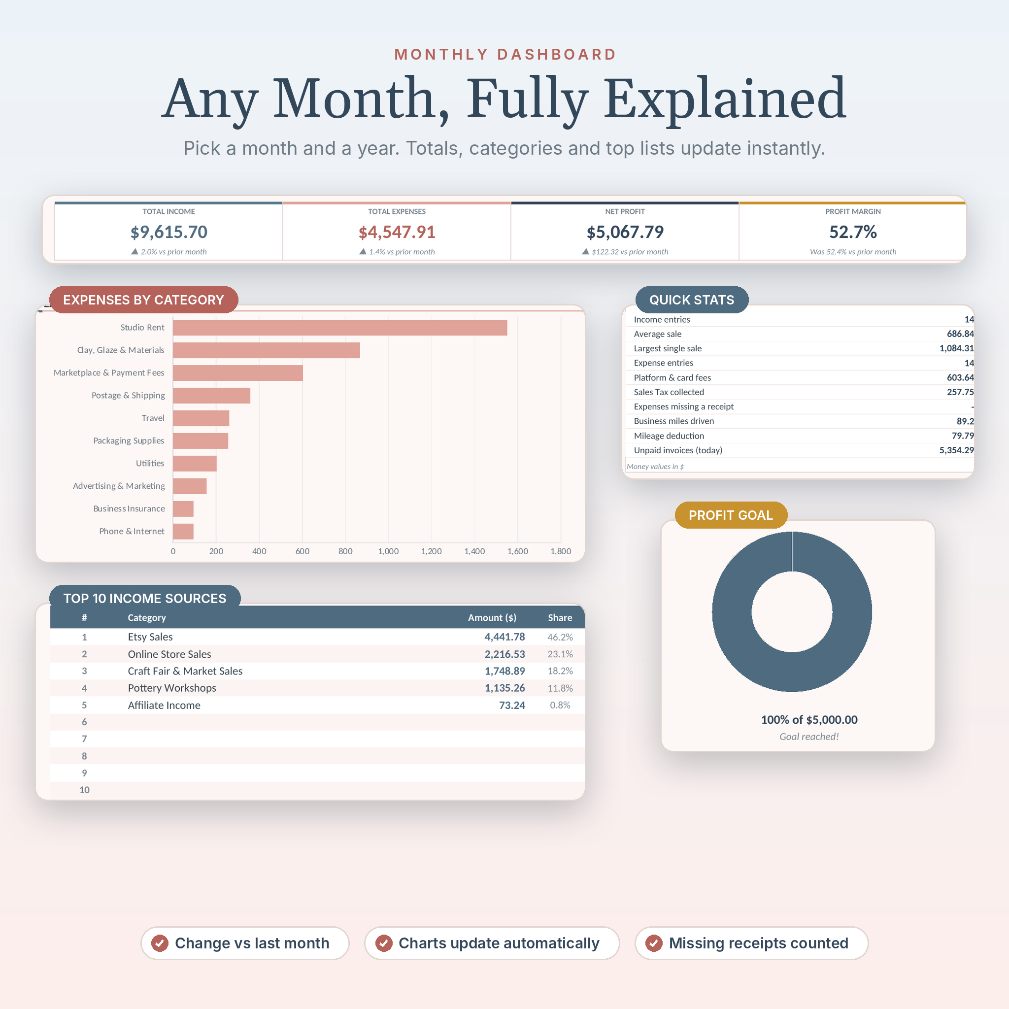 Monthly dashboard with KPIs, category charts and top lists