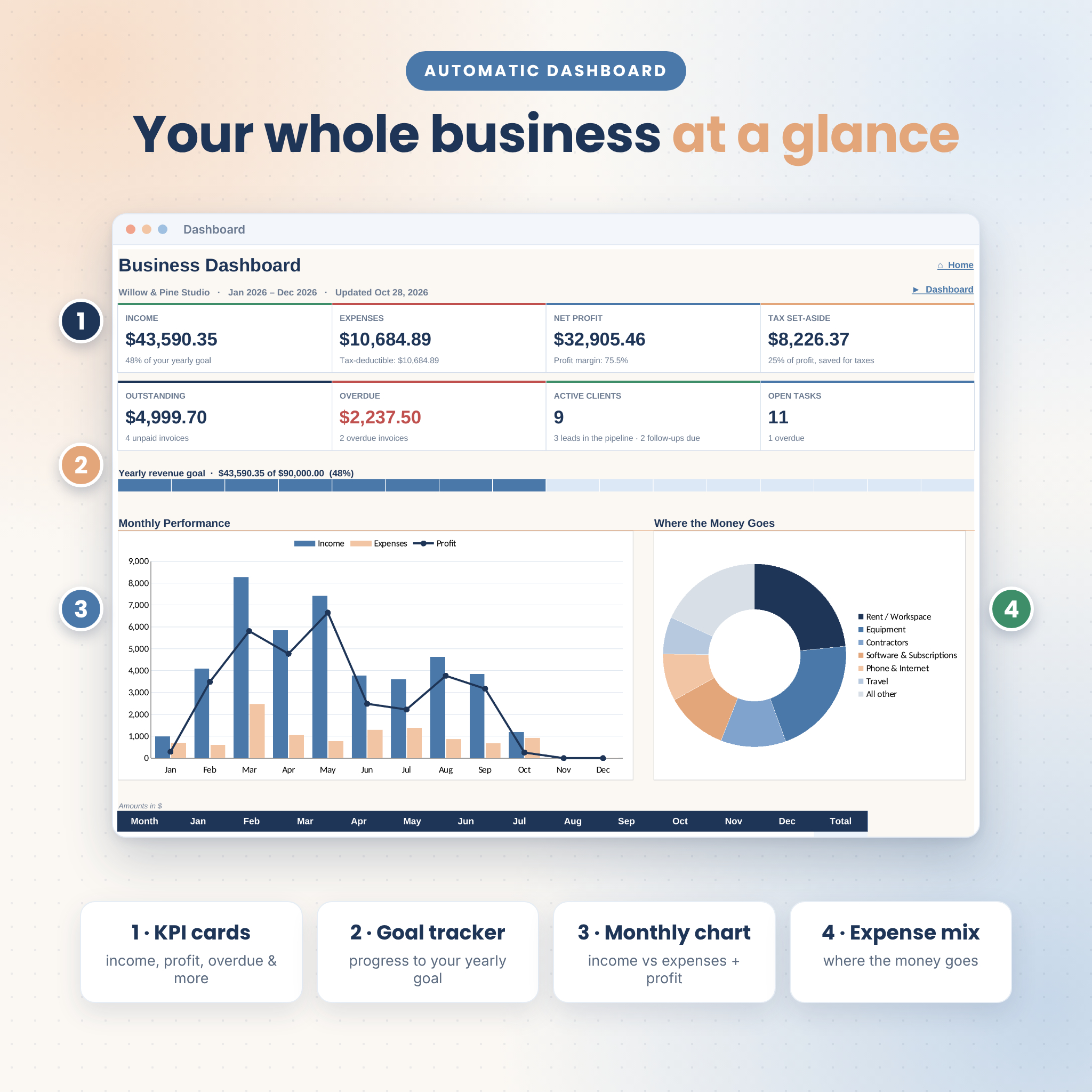 Clientora Business HQ automatic business dashboard with KPI cards and charts