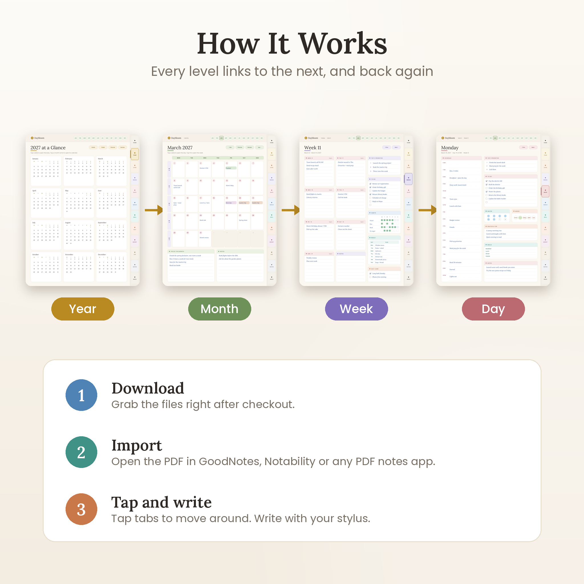 How the year, month, week and day pages link together