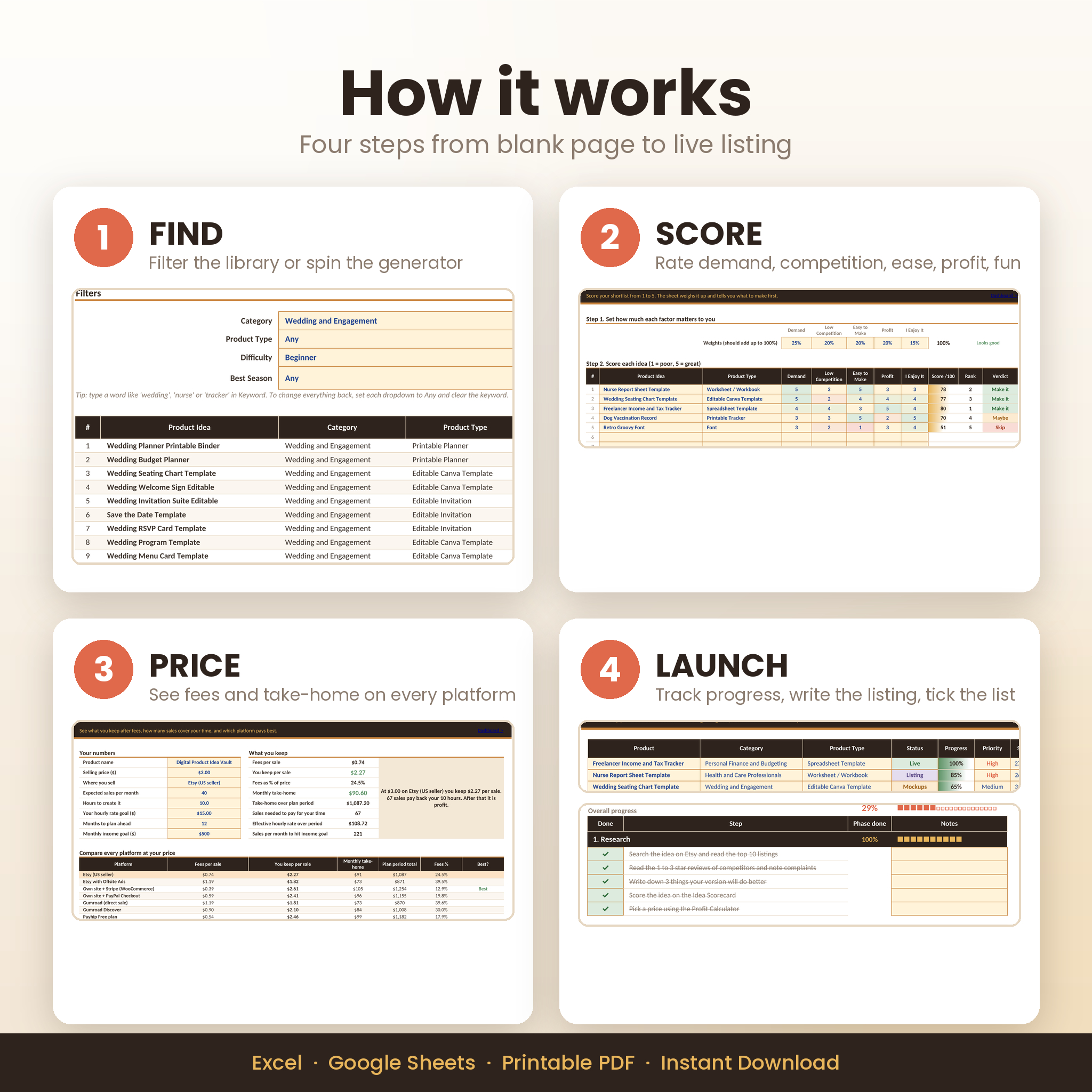 How it works: find, score, price, launch