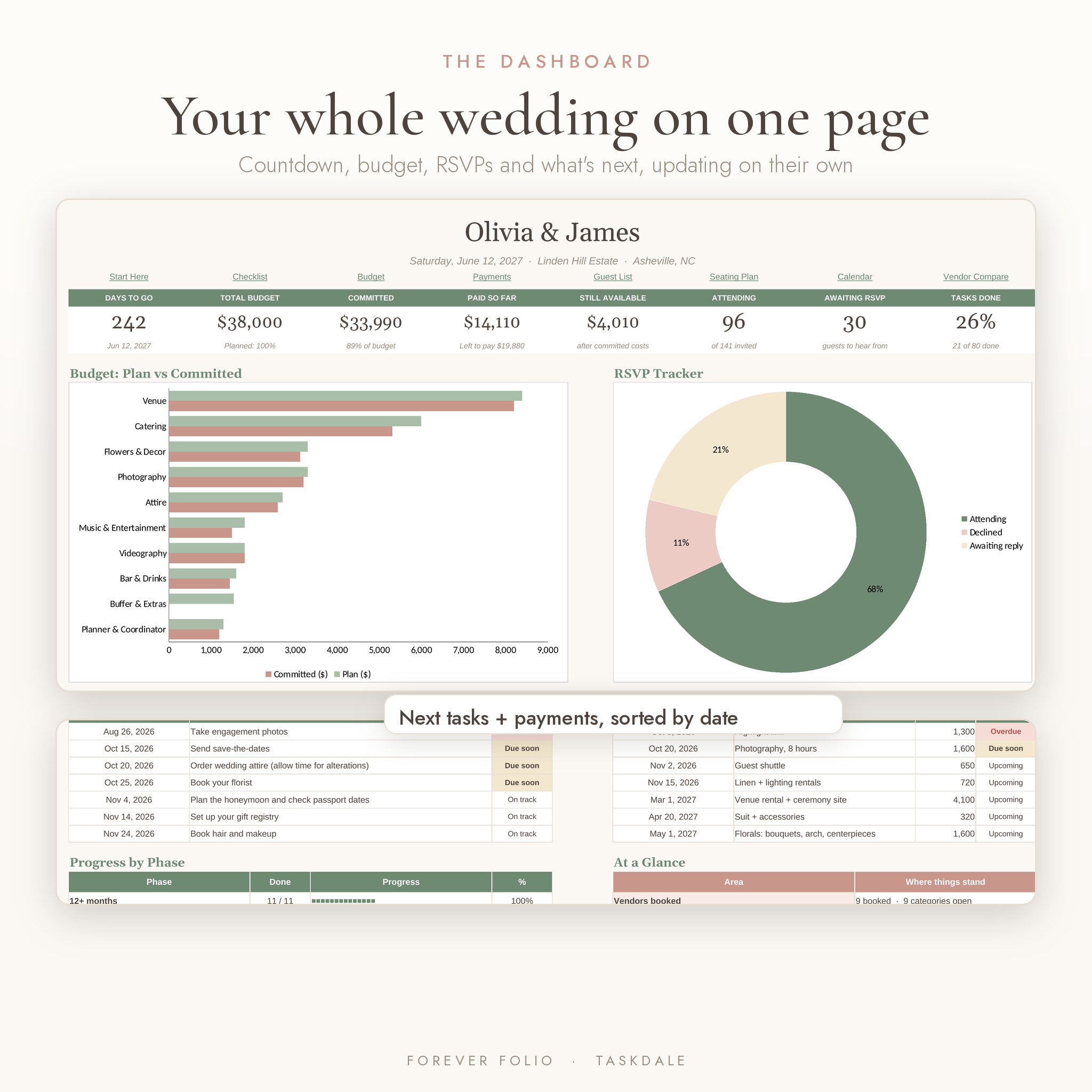 Wedding planner dashboard with countdown, budget and RSVP charts