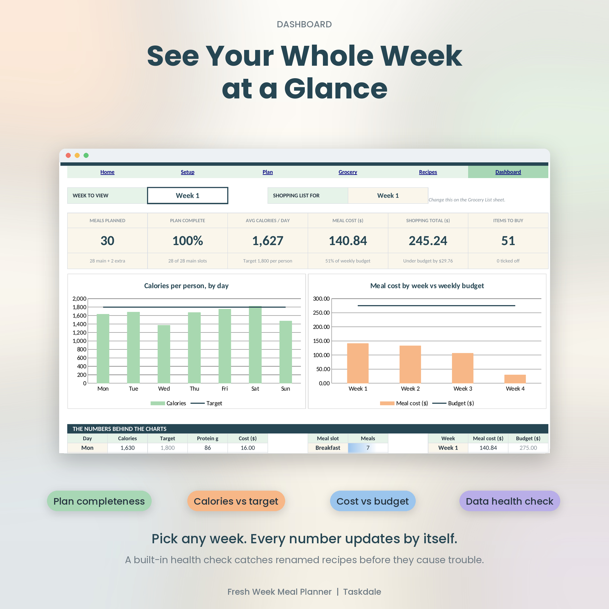 Meal planner dashboard with calories, cost and budget charts