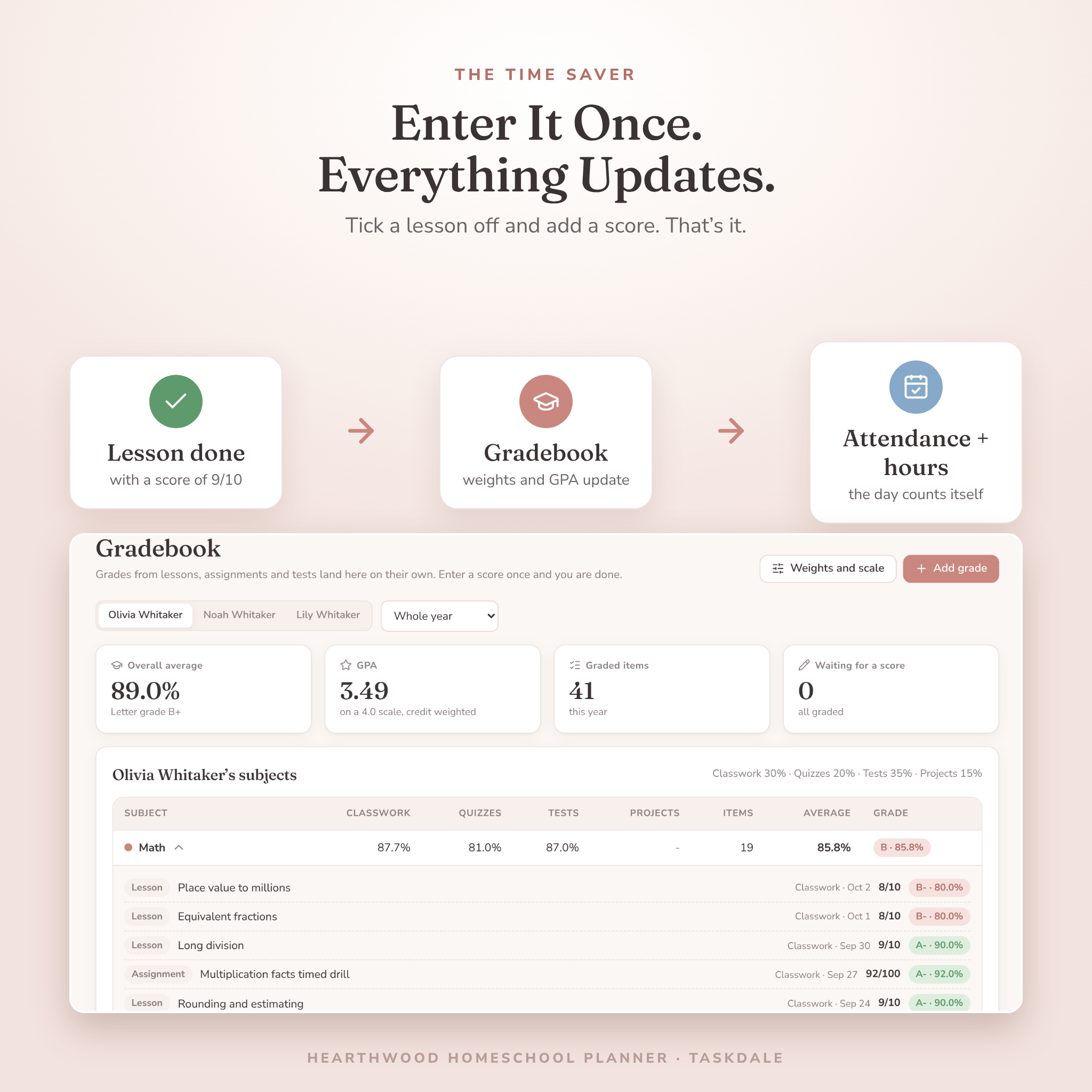 Gradebook that fills in from graded lessons