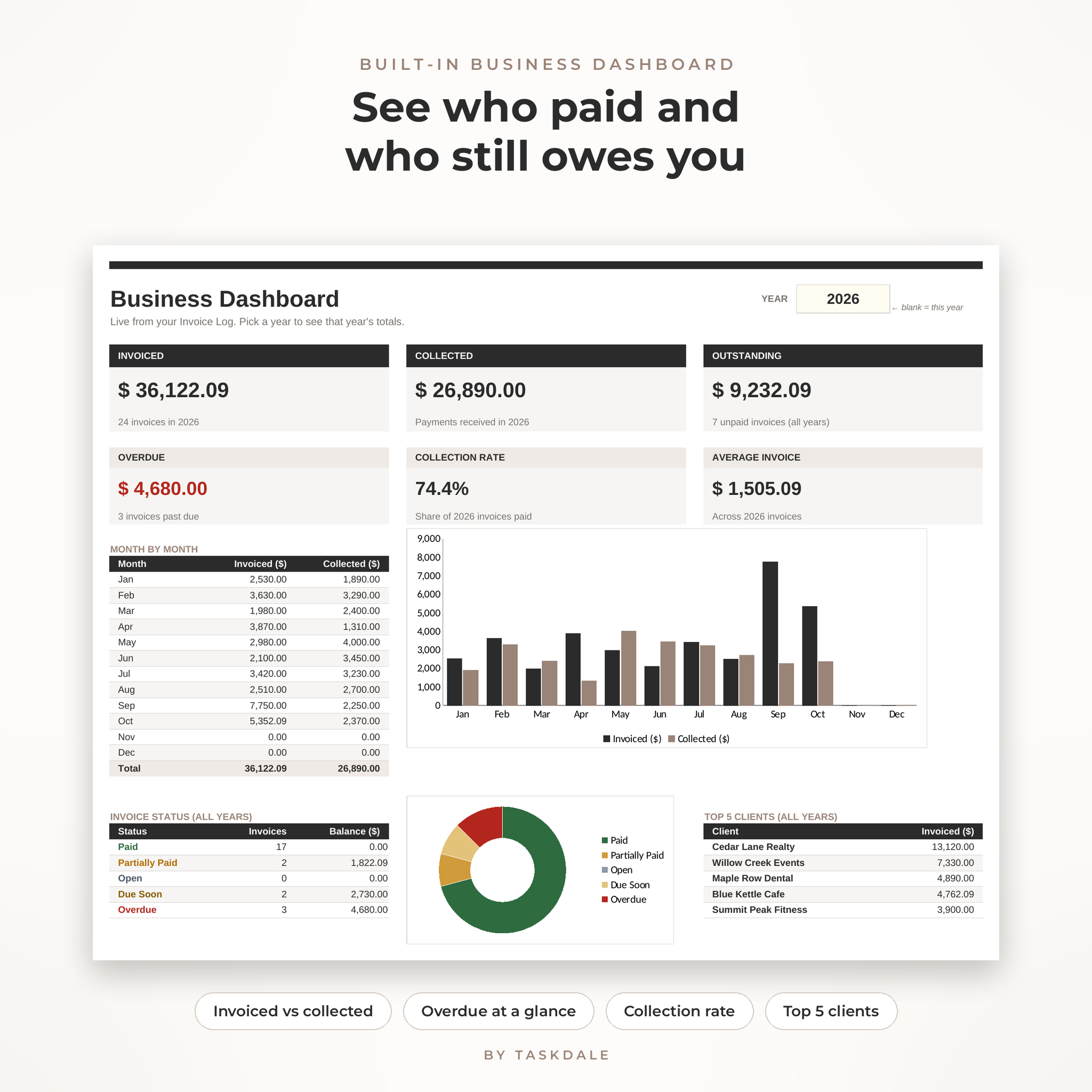 Excel business dashboard showing invoiced, collected and overdue totals