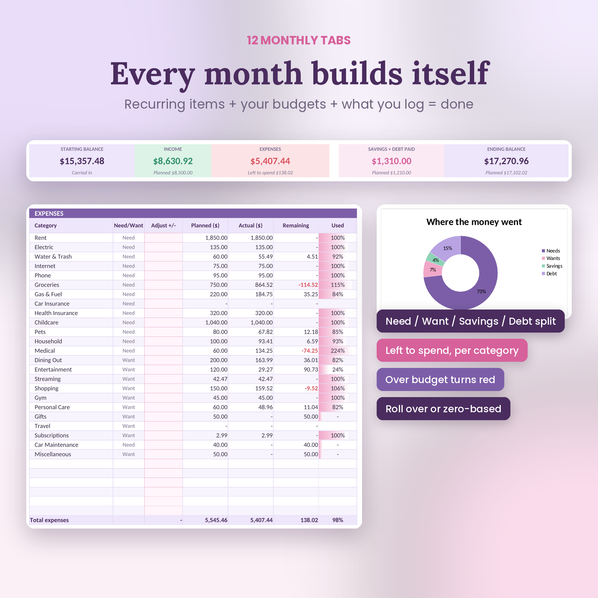 Monthly budget tab with planned vs actual, remaining budget and spending split chart