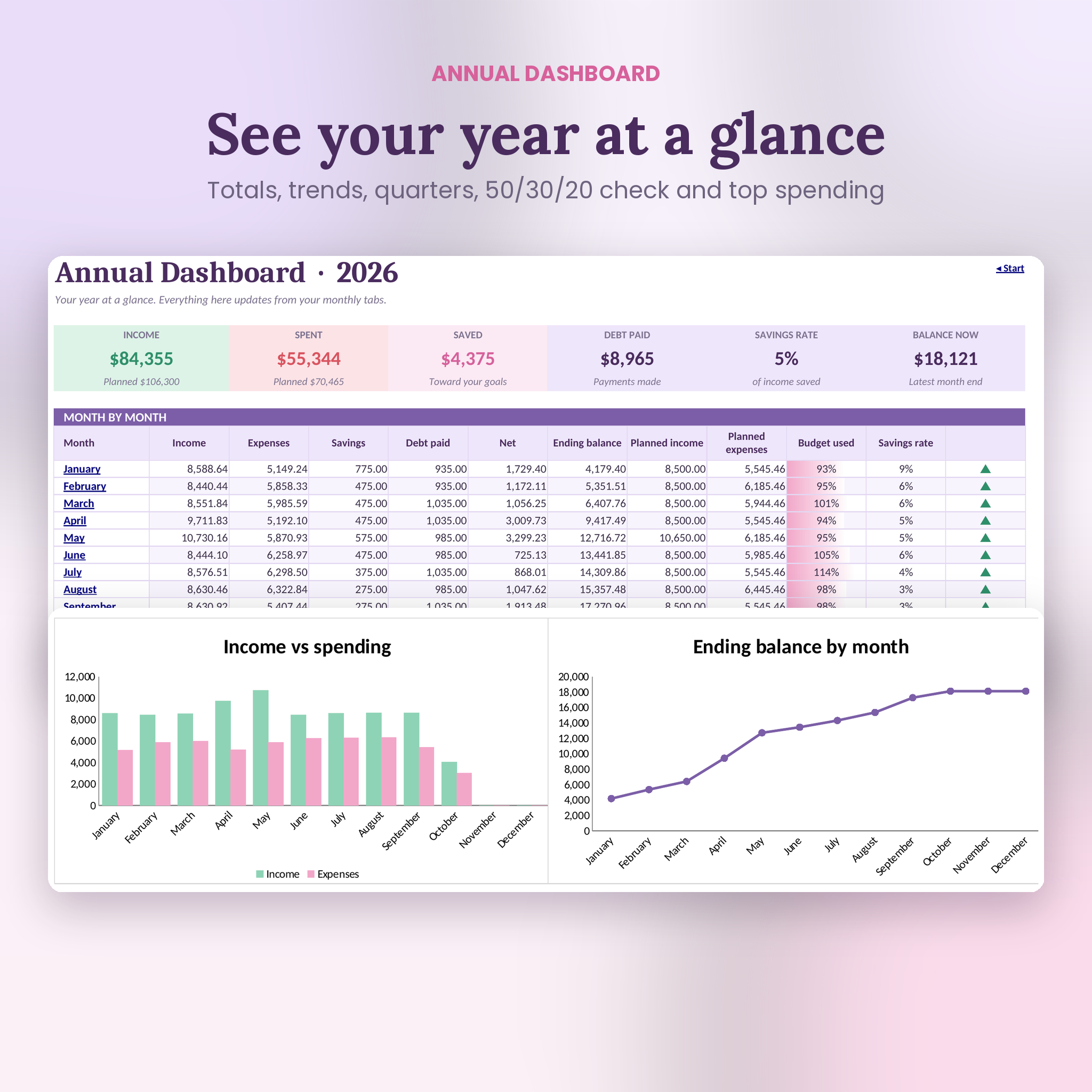 Annual budget dashboard with income vs spending and ending balance charts