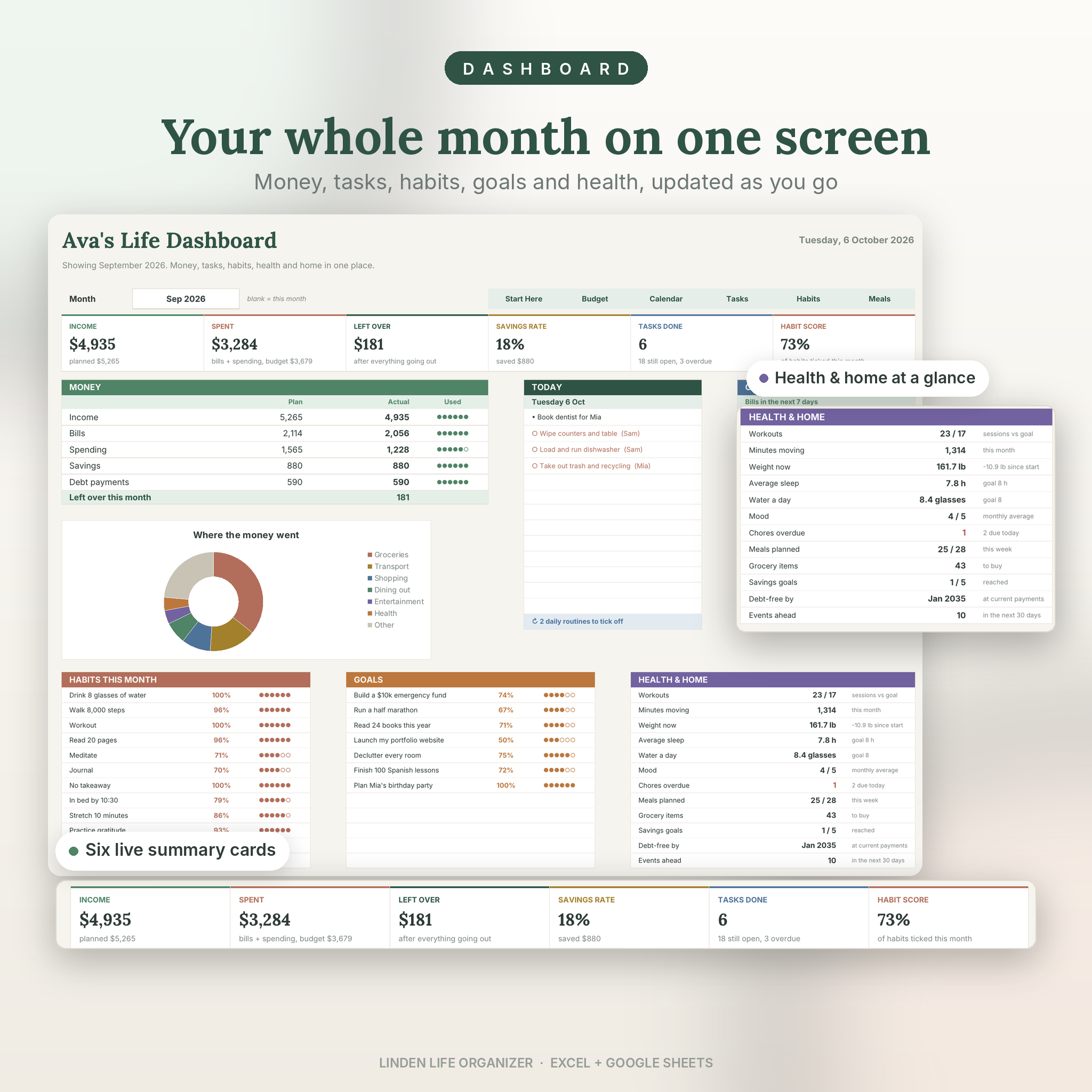 Life dashboard spreadsheet with income, spending, savings rate, tasks done and habit score