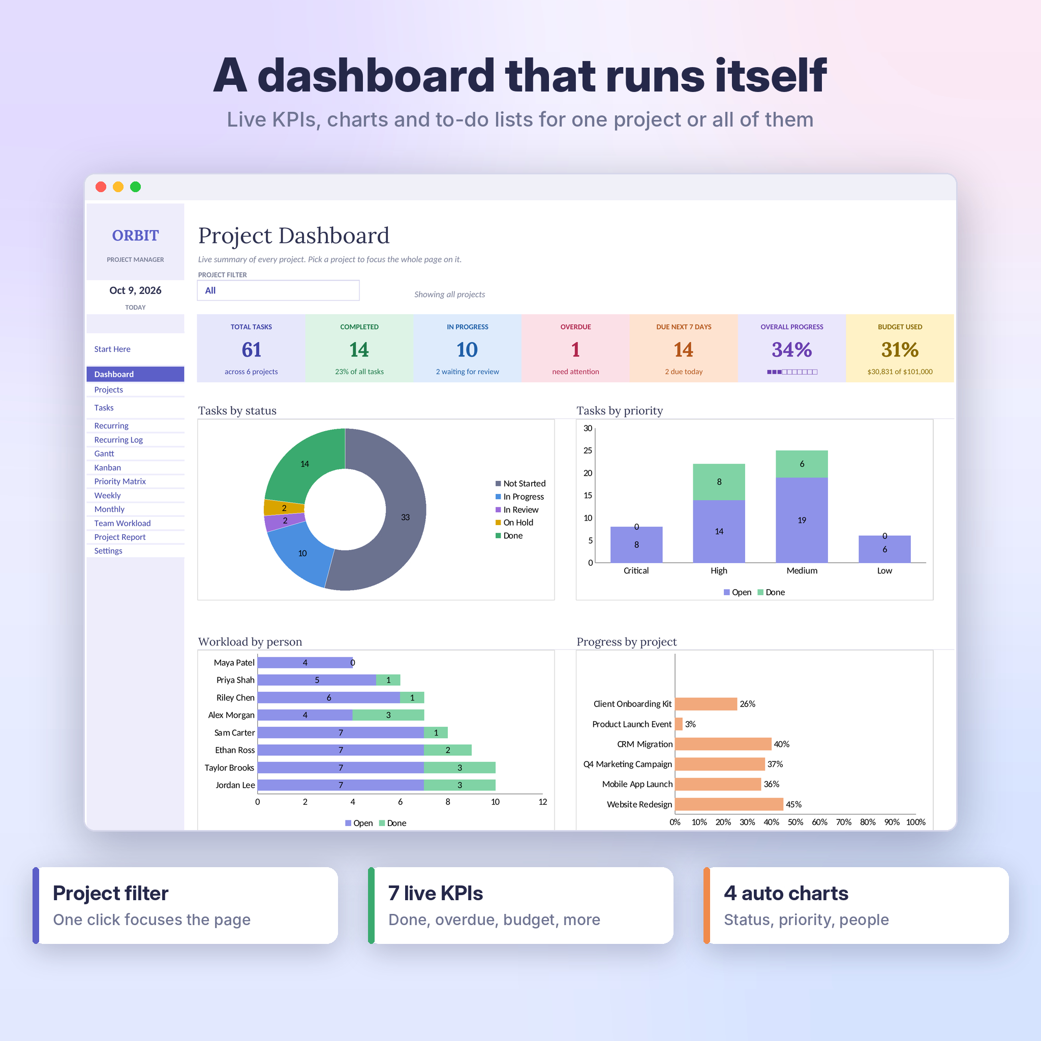 Project dashboard with KPI cards, status chart, priority chart and workload chart