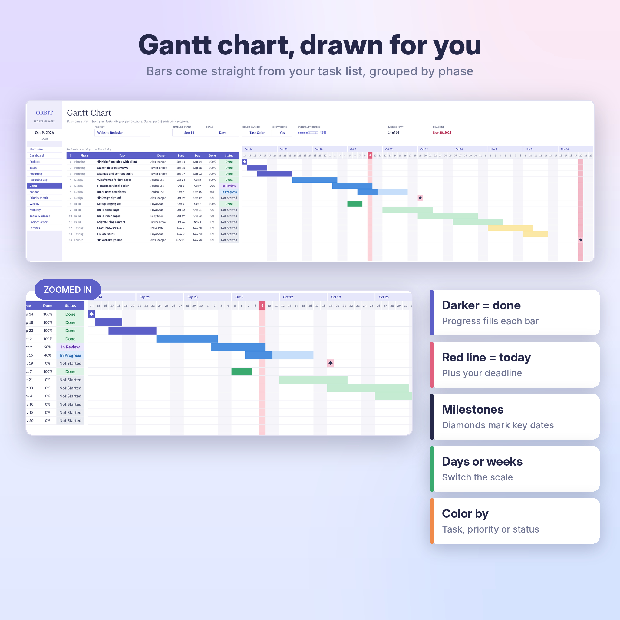 Gantt chart grouped by phase with progress bars, today line and milestones