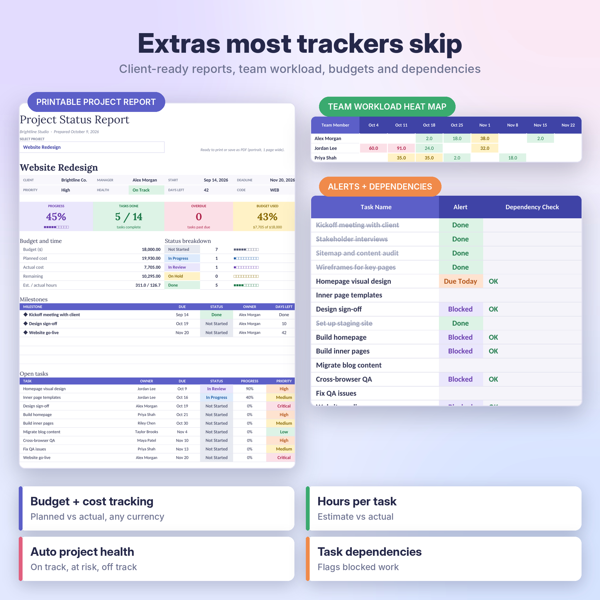 Printable project status report, team workload heat map and task alerts