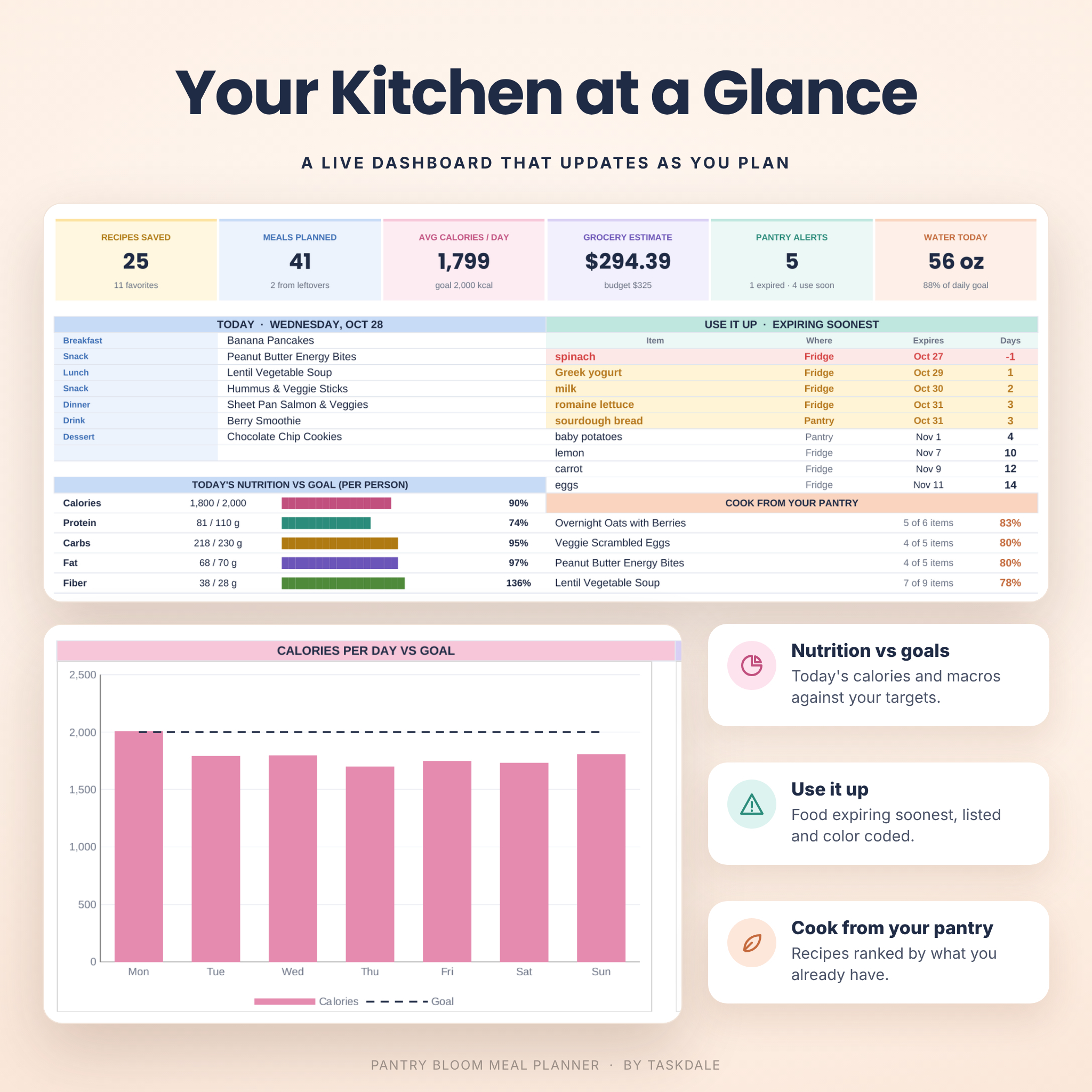 Meal planner dashboard with today's meals, nutrition goals and expiring pantry items