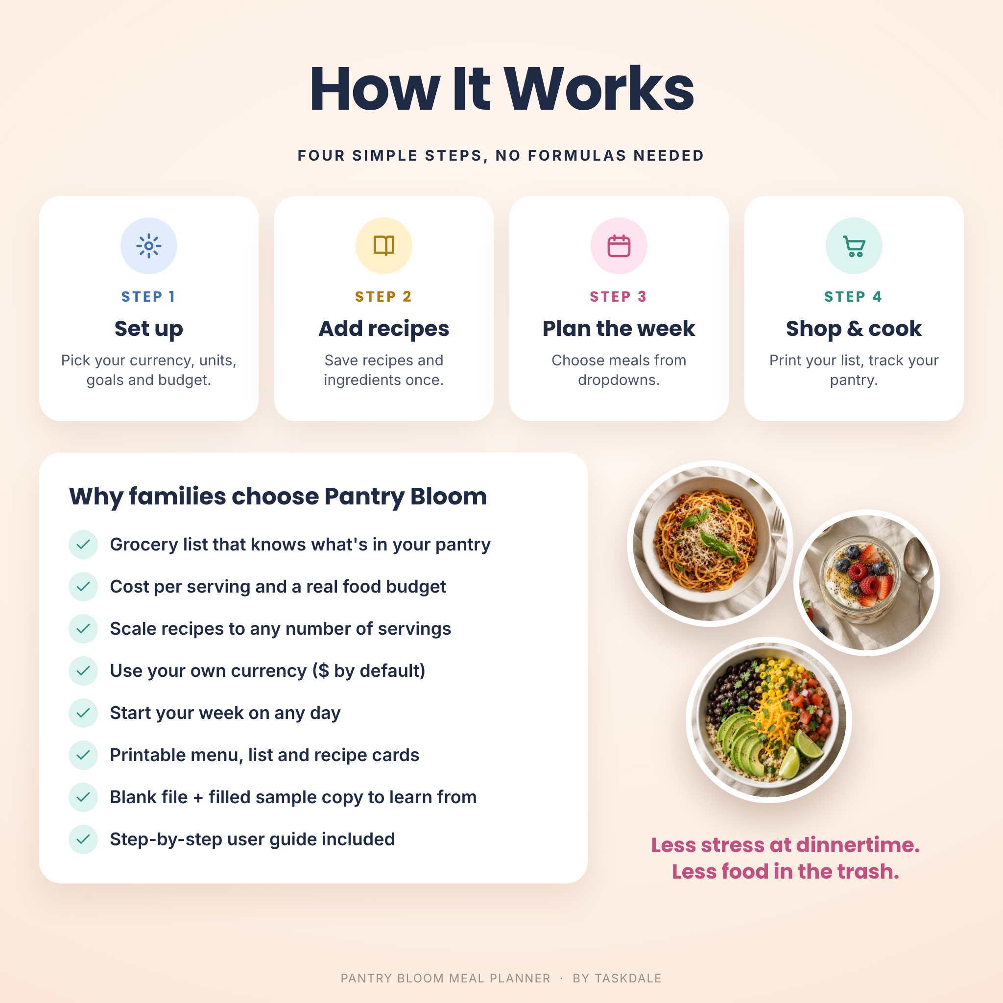 How the Pantry Bloom meal planner works in four steps