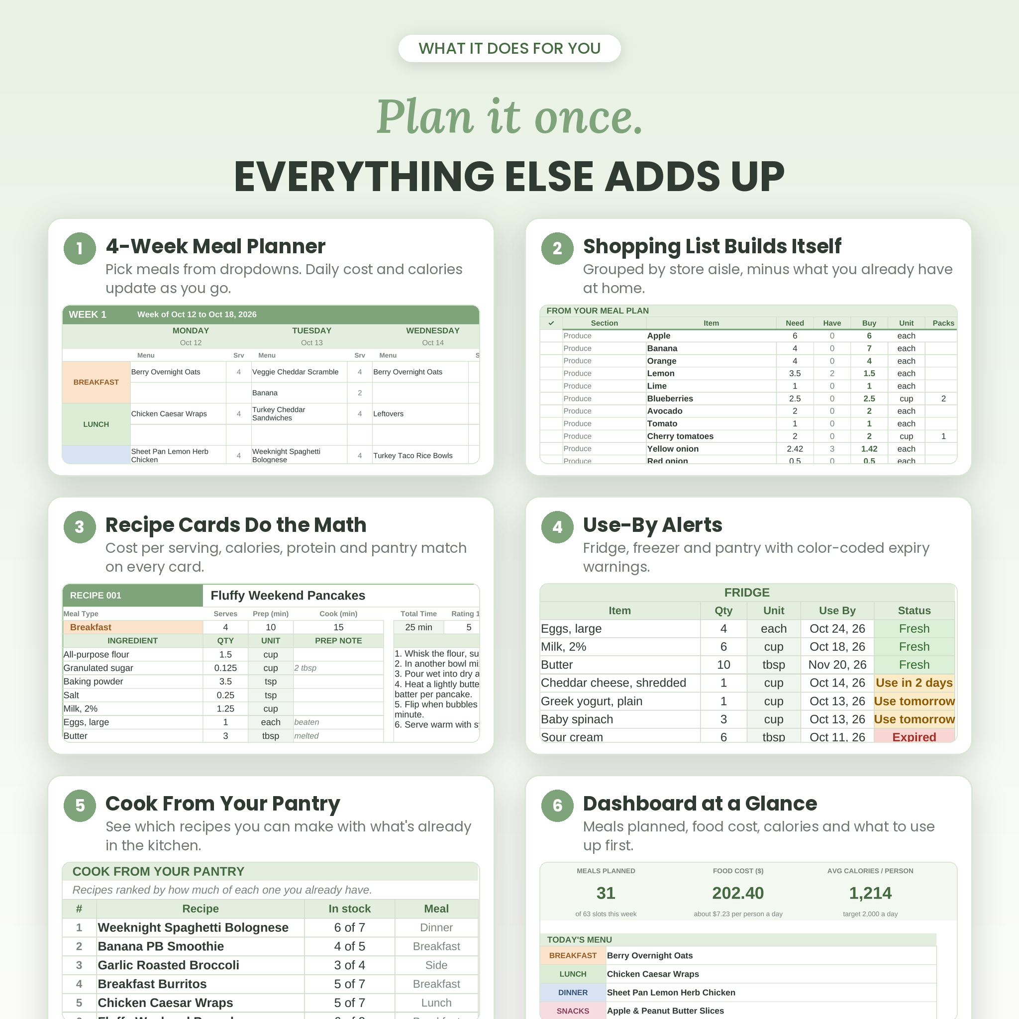 Main features of the meal planner spreadsheet: 4-week planner, automatic grocery list, recipe cards, use-by alerts, pantry recipes, dashboard