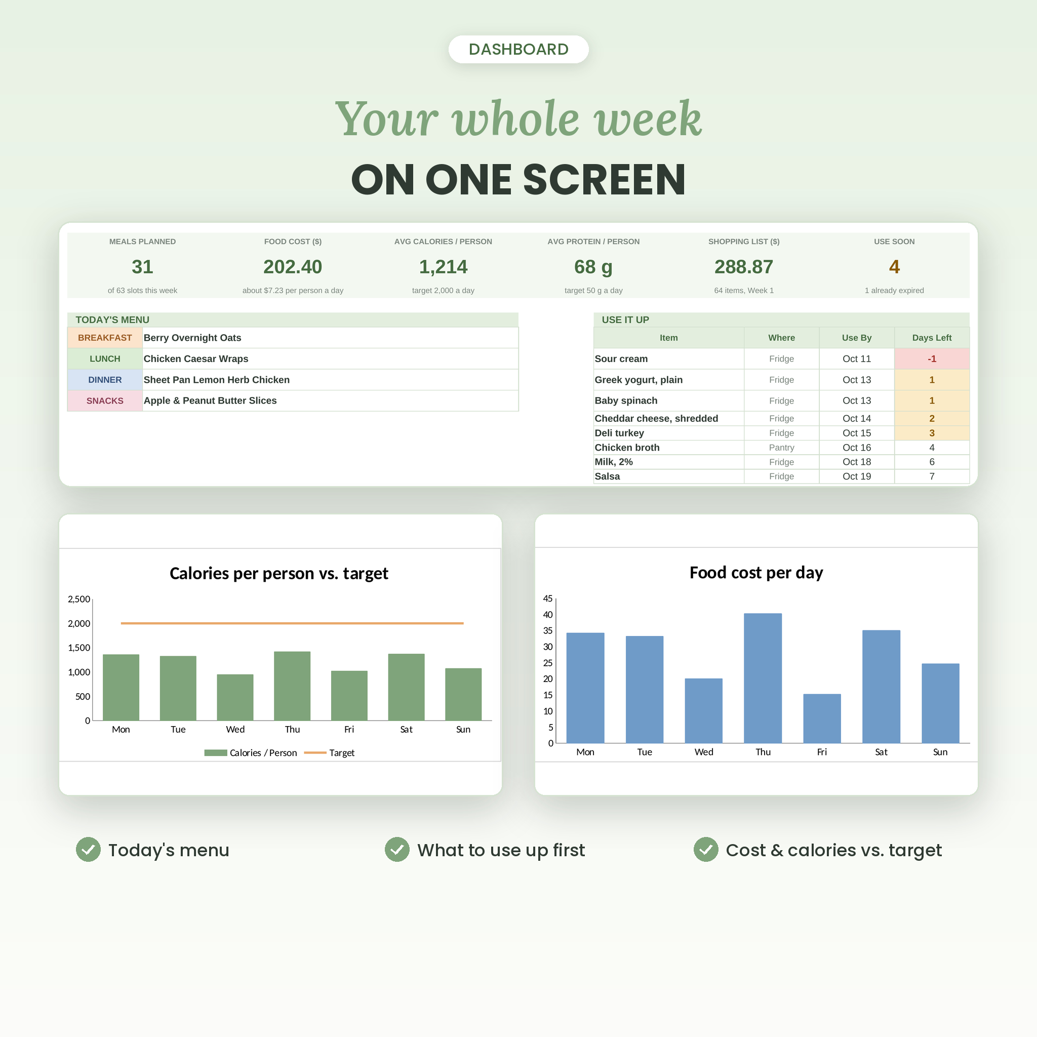 Meal planner dashboard showing meals planned, weekly food cost, calories, today's menu and items to use up