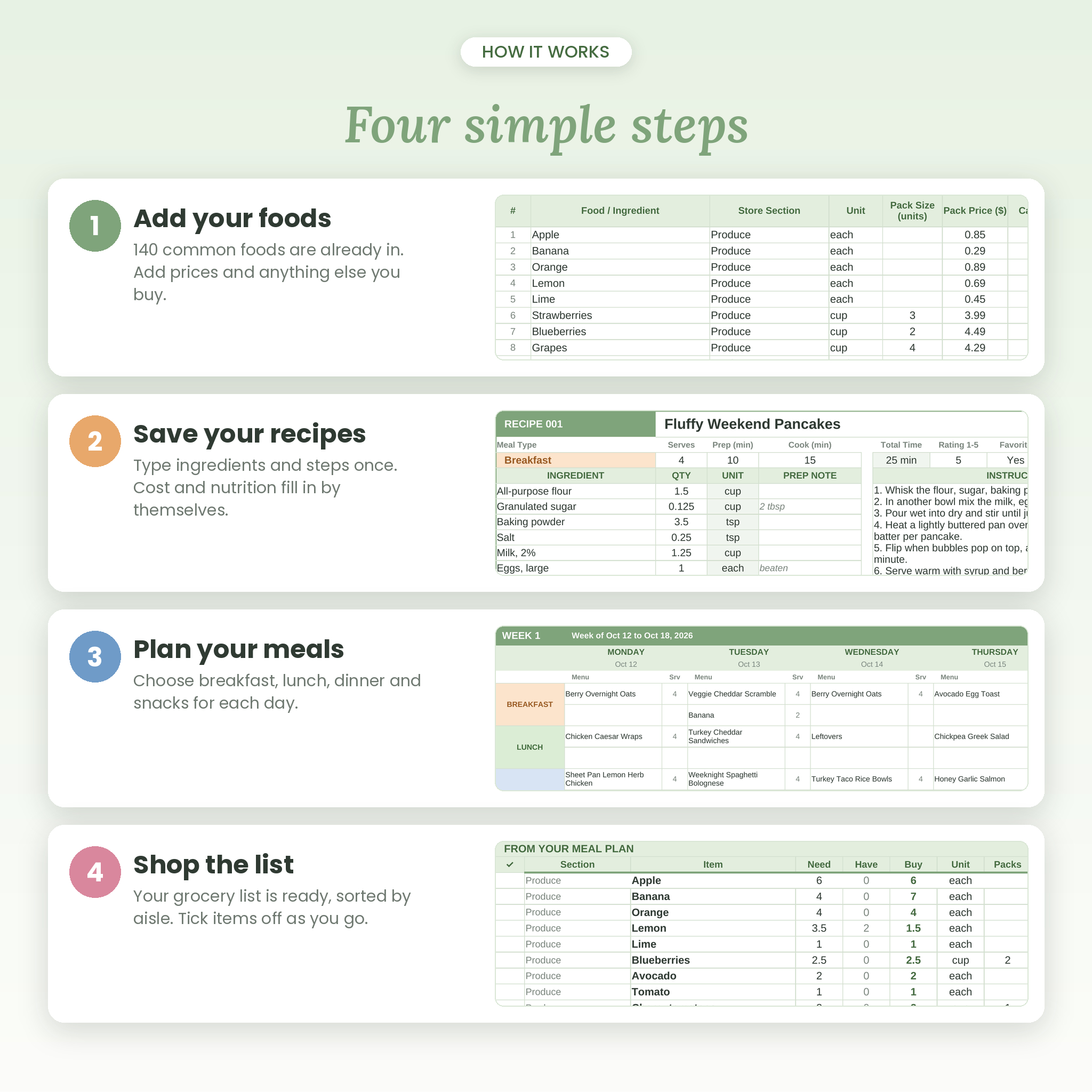 How the meal planner works in four steps: add foods, save recipes, plan meals, shop the list