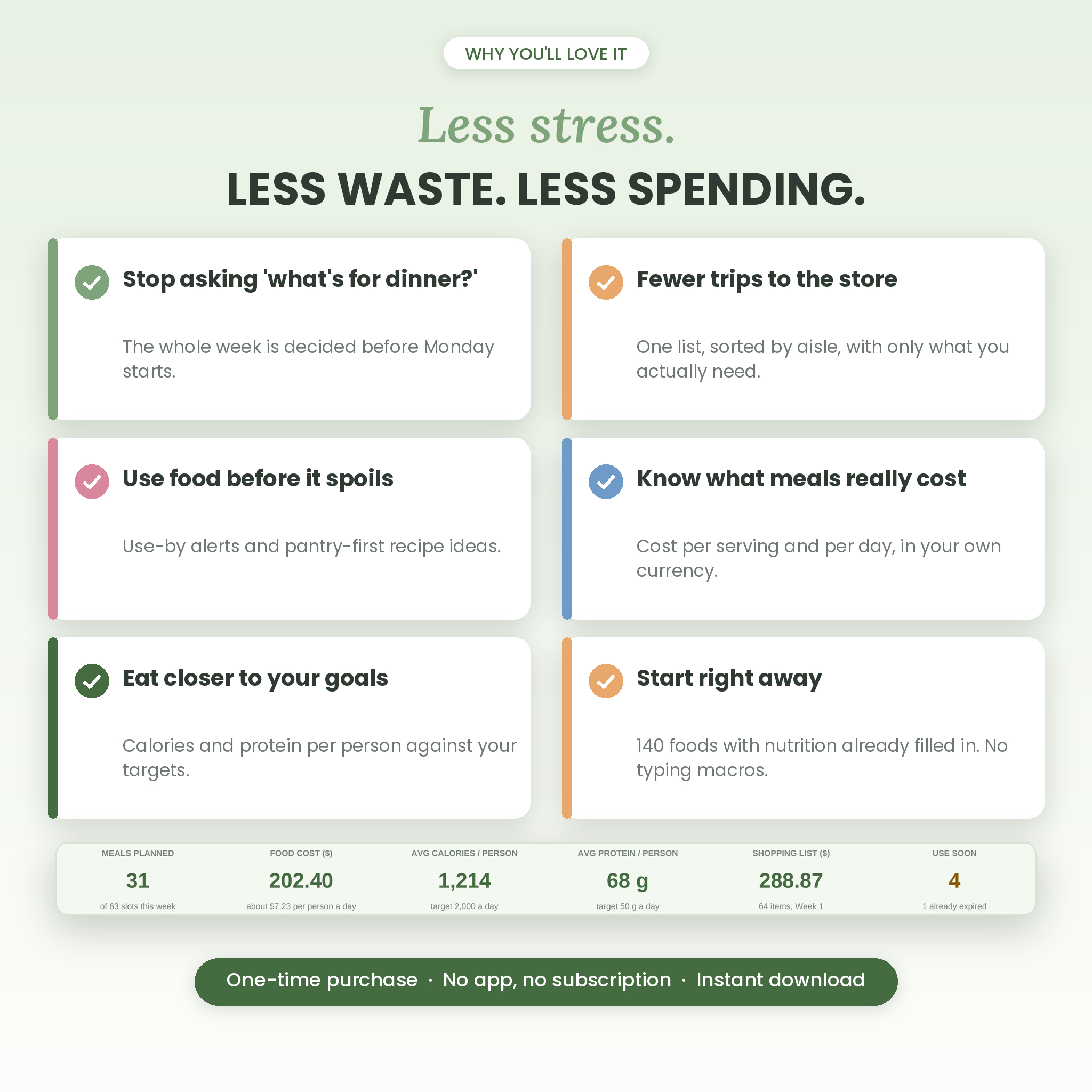 Benefits of the Pantry to Plate meal planner: less stress, less food waste and lower grocery spending