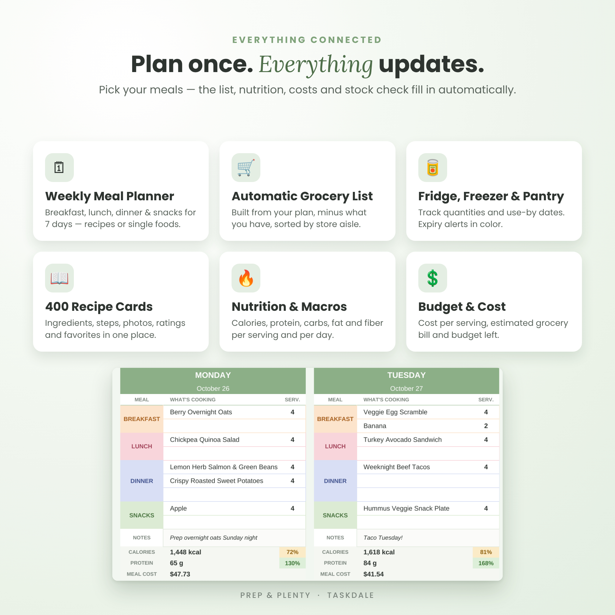 Meal planner features: weekly planner, automatic grocery list, pantry inventory, recipe cards, nutrition and budget