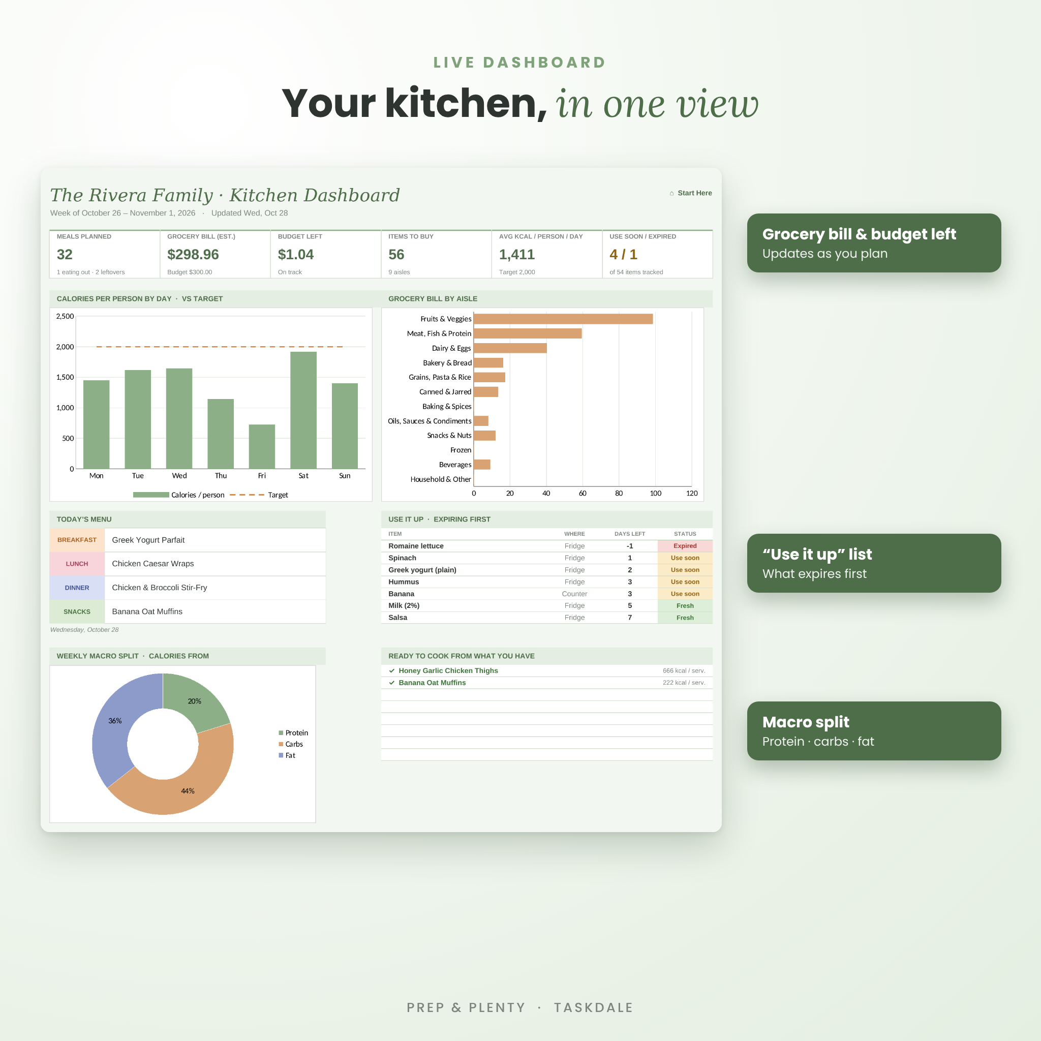 Kitchen dashboard with grocery bill, budget, calories chart and use-it-up list