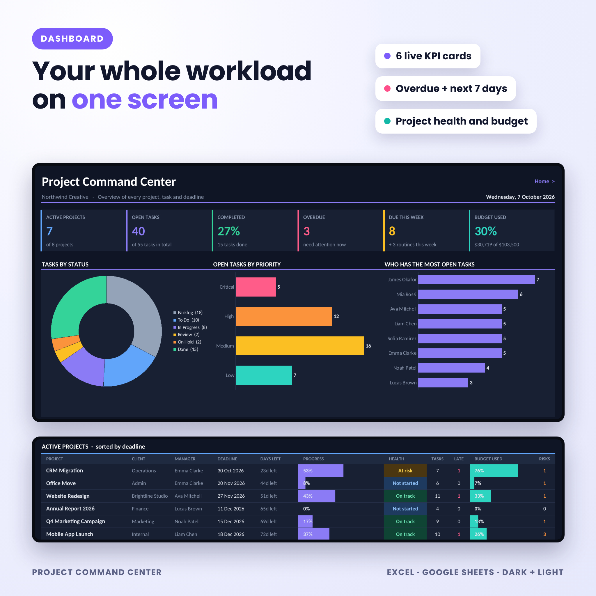 Project dashboard spreadsheet with KPI cards and charts