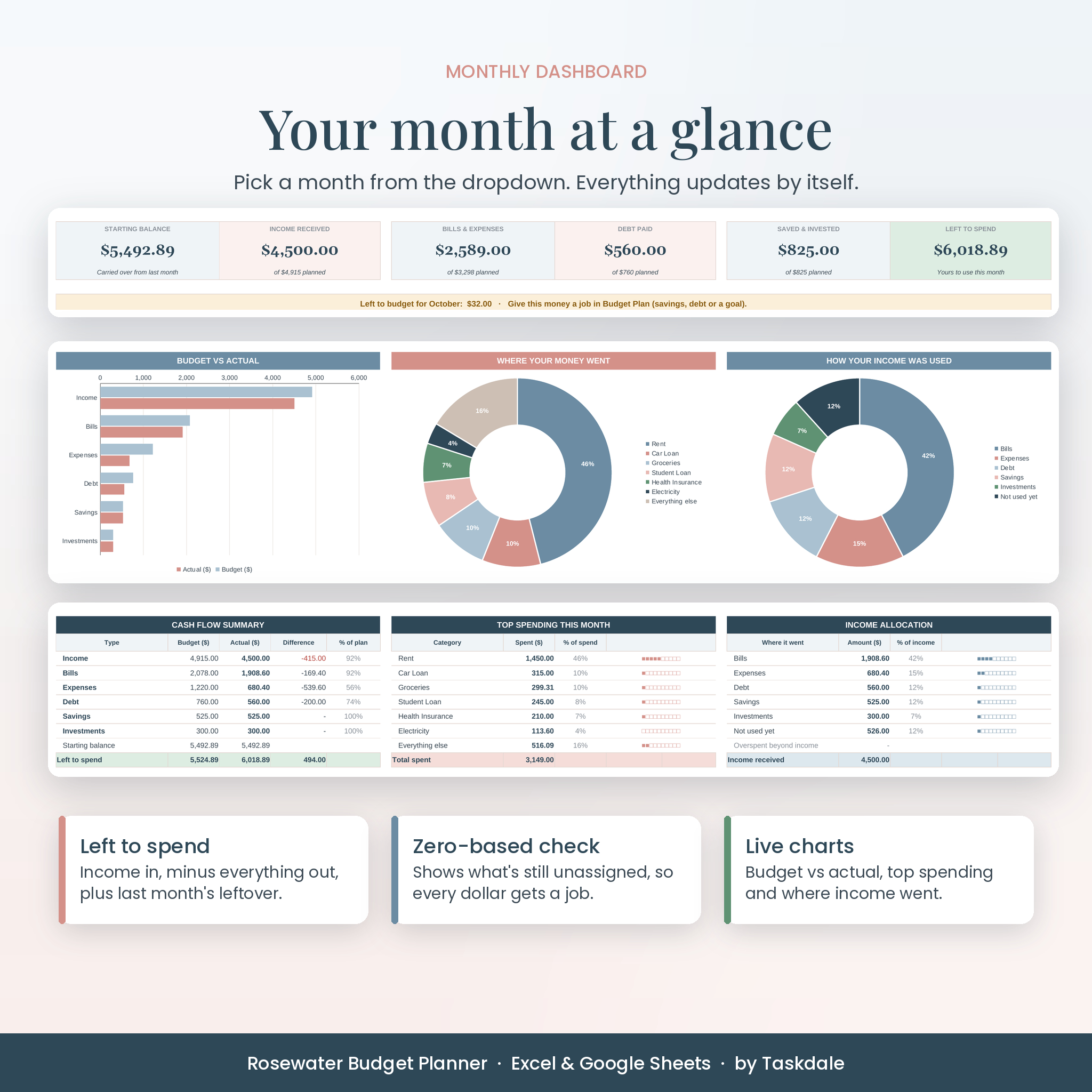 Monthly budget dashboard with summary cards, budget vs actual chart and spending charts
