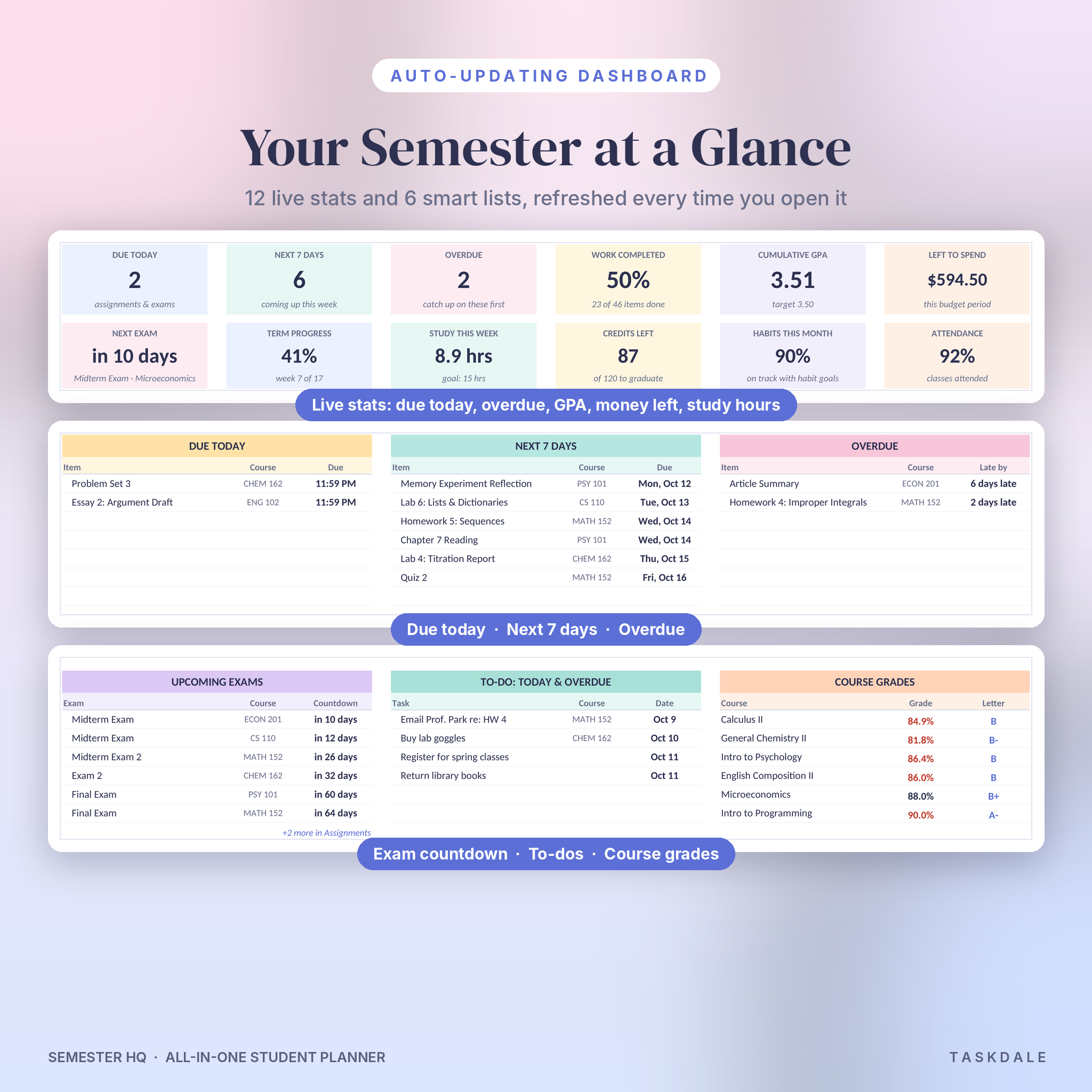 Auto-updating student dashboard with due today, overdue and course grades