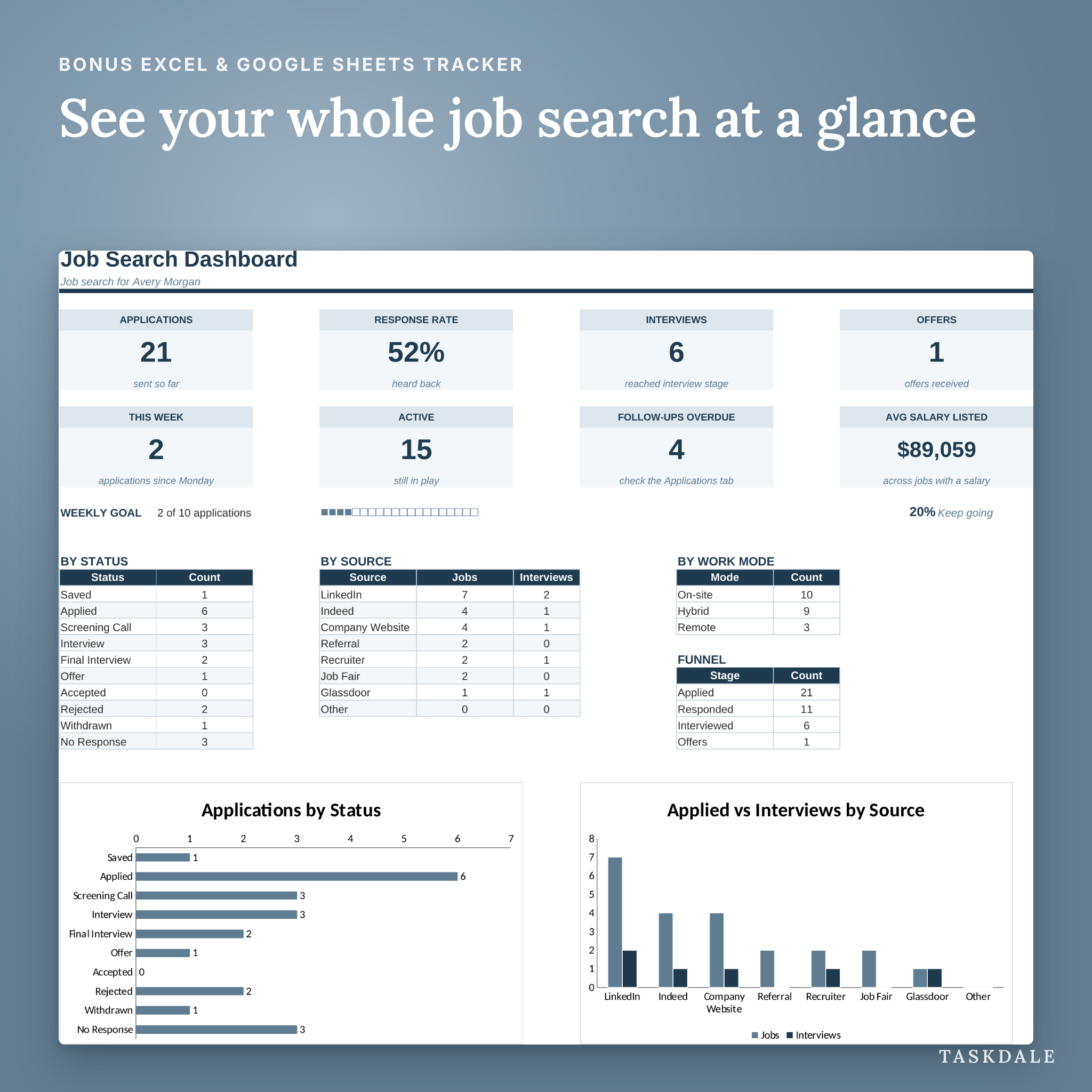 Job search tracker dashboard in Excel and Google Sheets with response rate, interviews and offers
