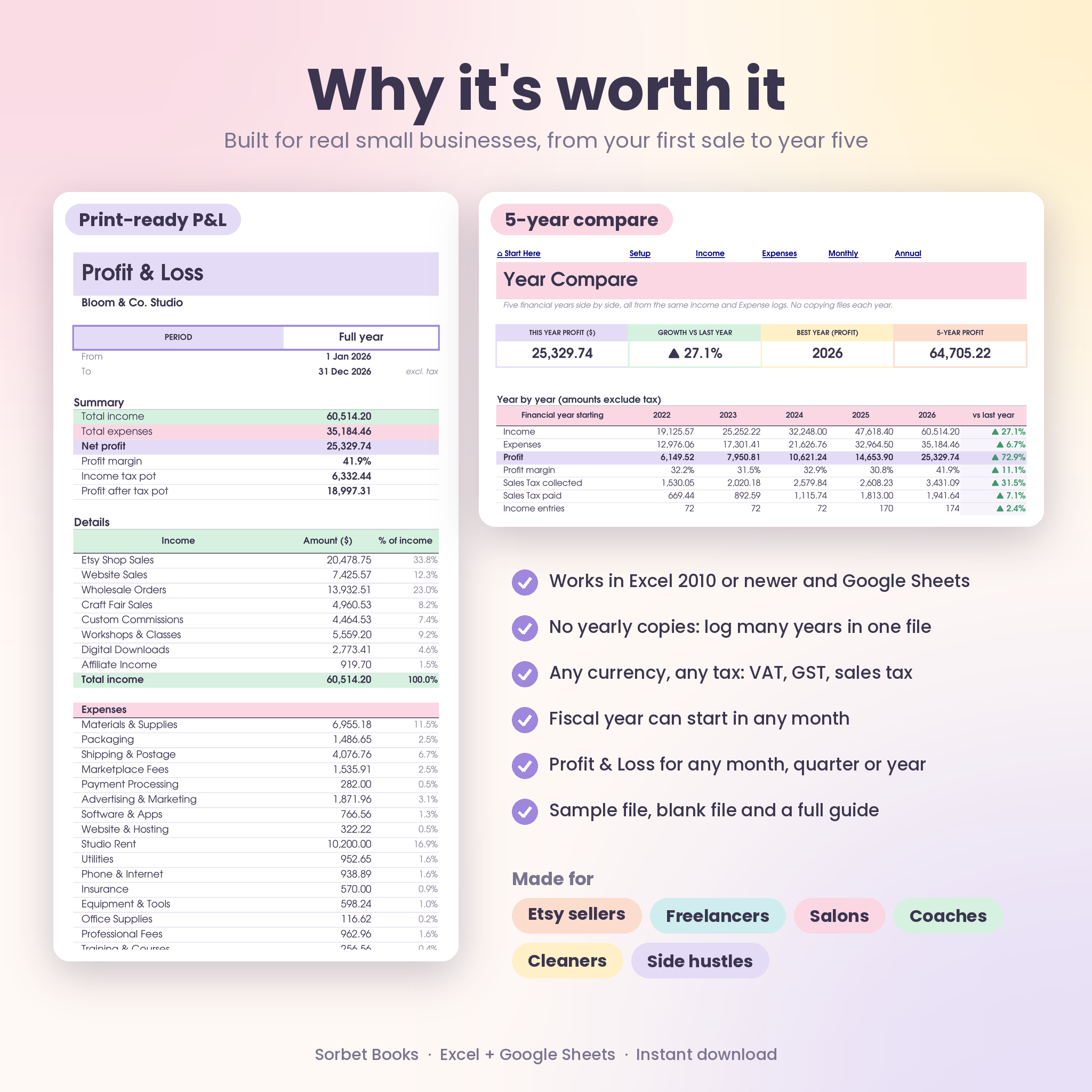 Profit and loss report and five year comparison
