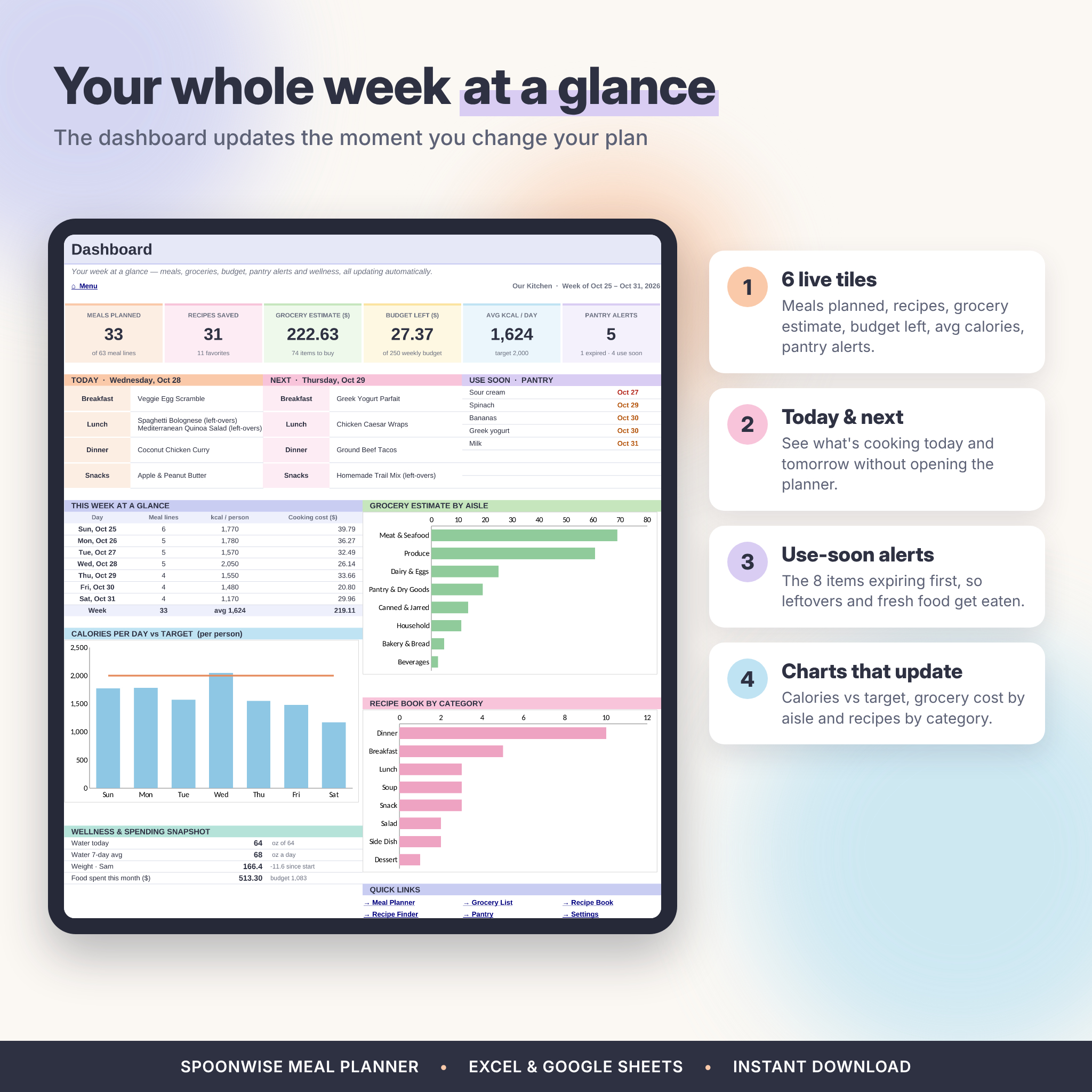 Meal planner dashboard with grocery estimate, budget, calories and pantry alerts