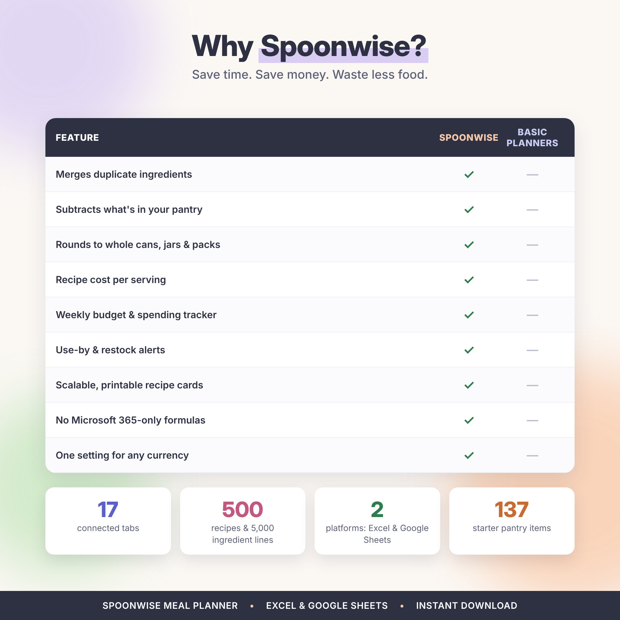 Spoonwise meal planner compared with basic planners