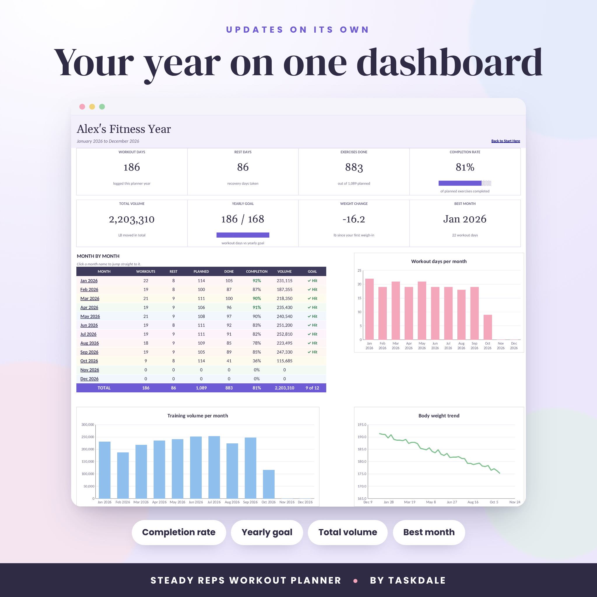 Fitness dashboard with workout days, completion rate, volume and charts