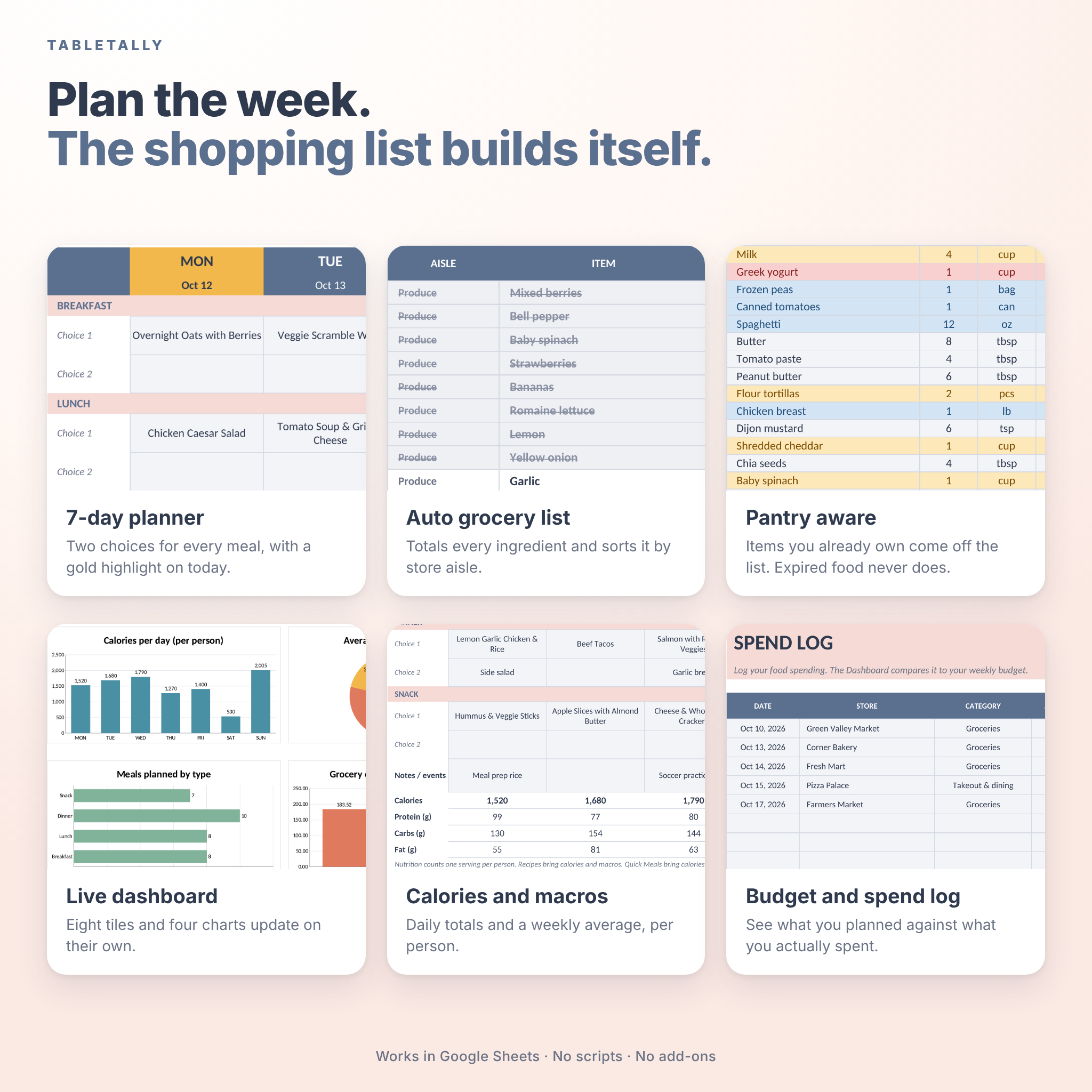 Weekly meal planner features: 7-day planner, auto grocery list, pantry tracker, dashboard, macros and spend log