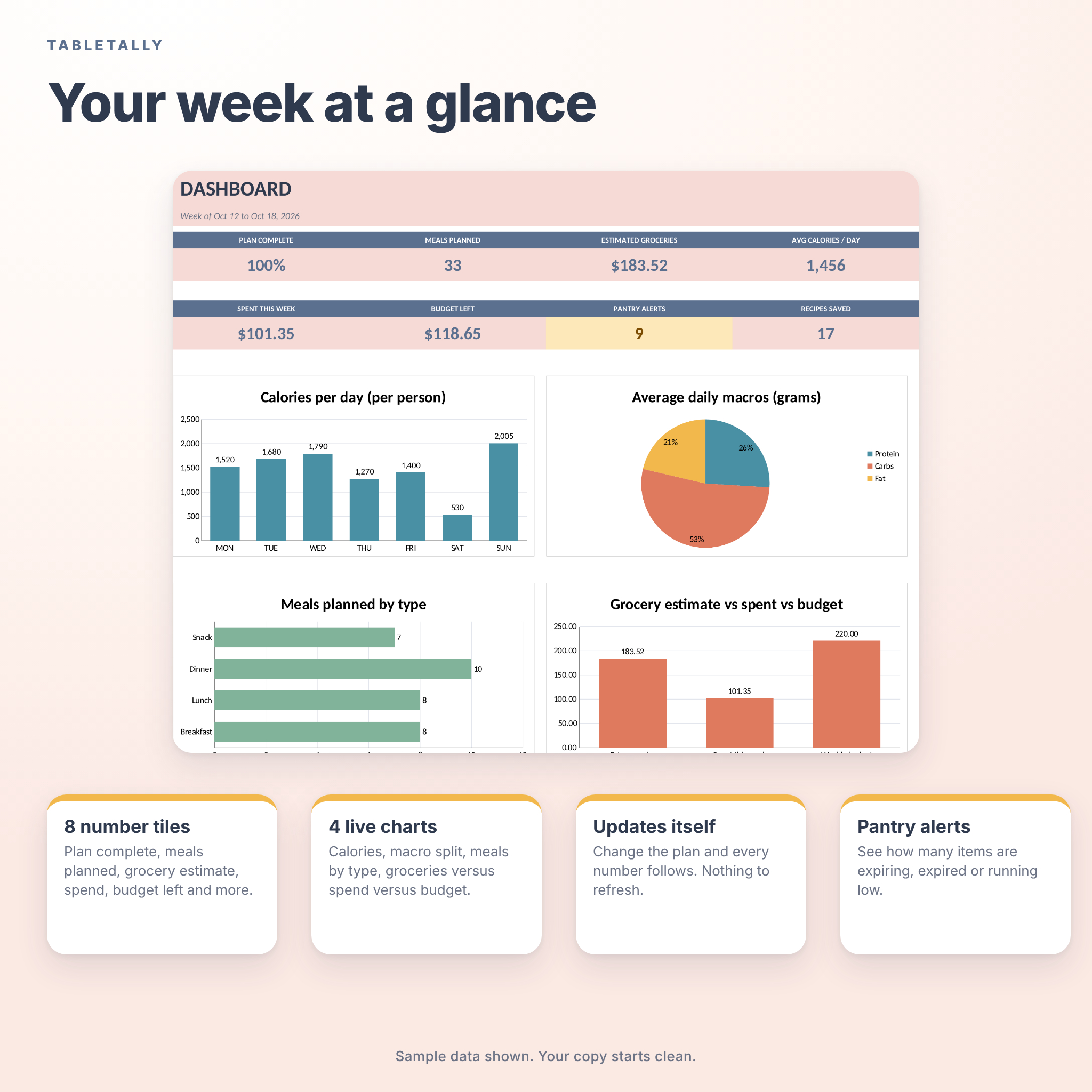 Meal planner dashboard with calories, macros, meals by type and budget charts