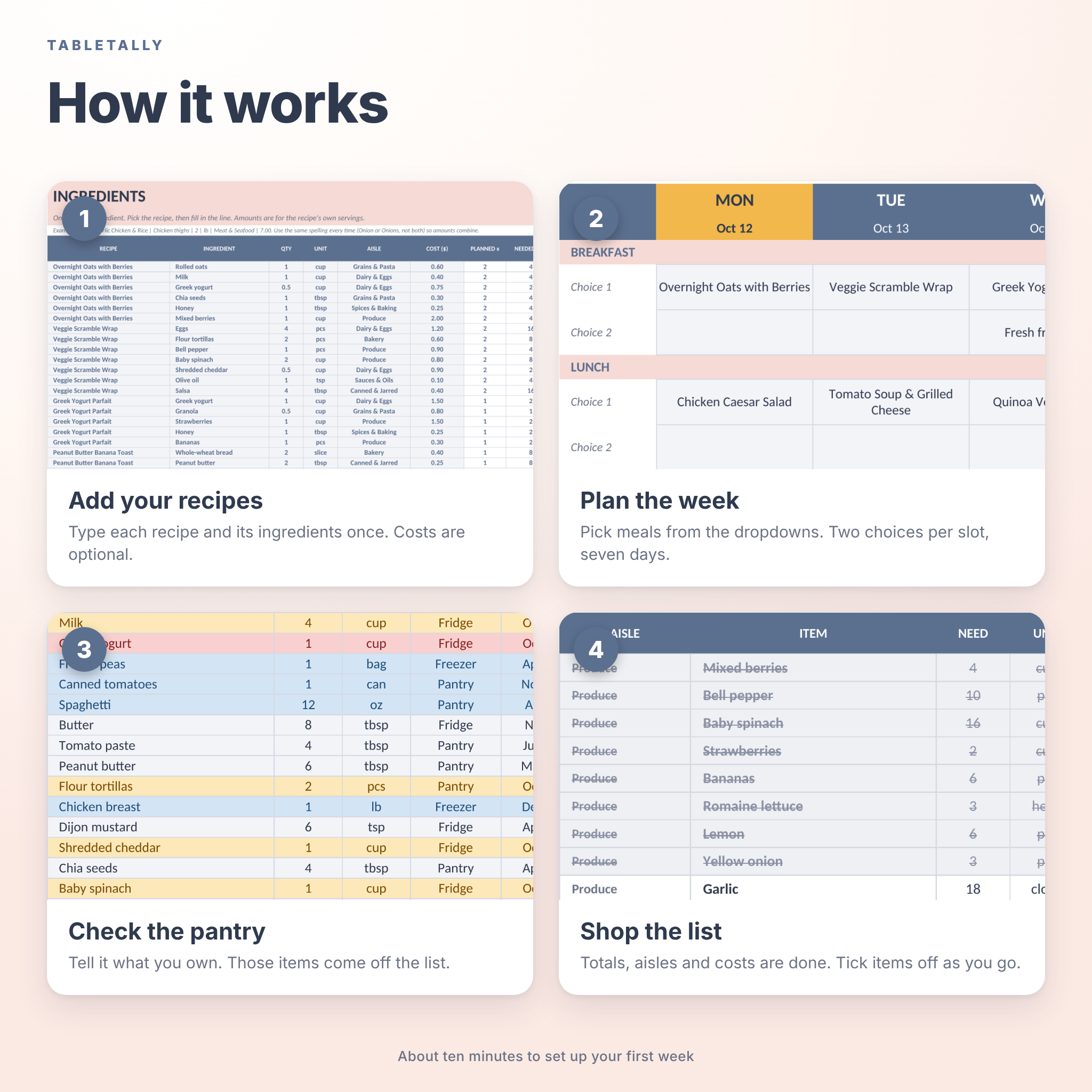 How the meal planner works in four steps: add recipes, plan the week, check the pantry, shop the list